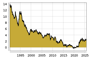 boerse.de Chart