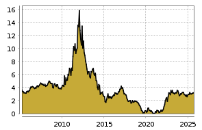 boerse.de Chart