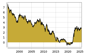 boerse.de Chart