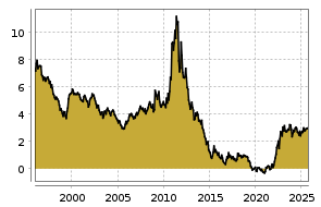 boerse.de Chart