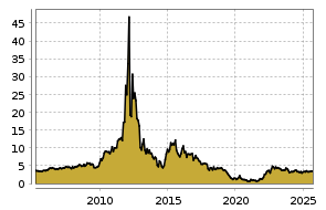 boerse.de Chart