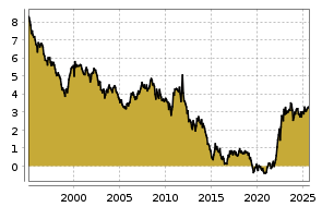 boerse.de Chart