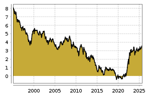 boerse.de Chart