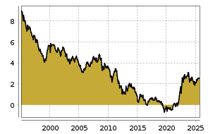boerse.de Chart