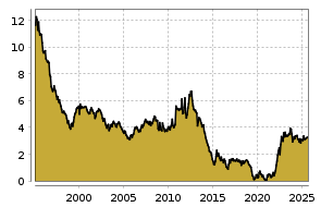 boerse.de Chart