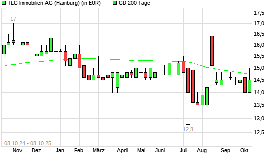 TLG Immobilien-Aktie über 200-Tage-Linie