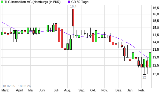 TLG Immobilien-Aktie &uuml;ber 50-Tage-Linie