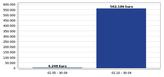 Dax-Anlage Sommer vs. Winter