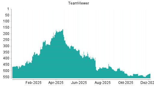 BOTSI®-Advisor Hochstufung TeamViewer von Rang 173 auf Rang 100
