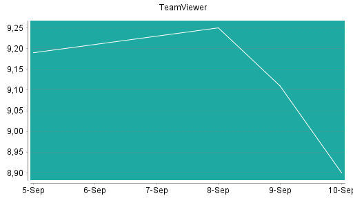 BOTSI®-Advisor Hochstufung TeamViewer von Rang 482 auf ...