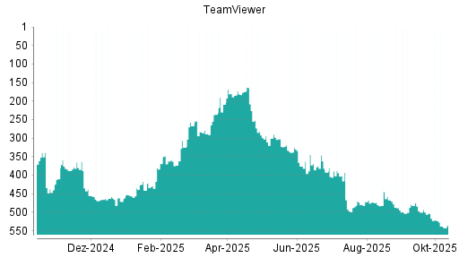 BOTSI®-Advisor Abstufung TeamViewer von Rang 402 auf ...