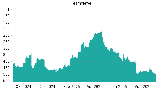BOTSI®-Advisor Abstufung TeamViewer von Rang 386 auf Rang 398