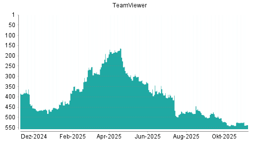 BOTSI®-Advisor Abstufung TeamViewer von Rang 467 auf ...