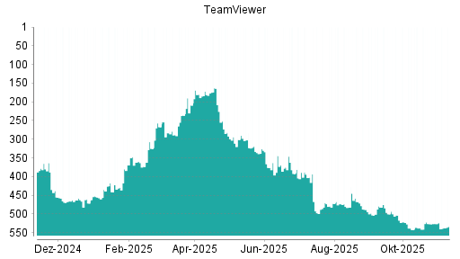 BOTSI®-Advisor Hochstufung TeamViewer von Rang 444 auf ...