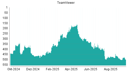 BOTSI®-Advisor Abstufung TeamViewer von Rang 482 auf ...