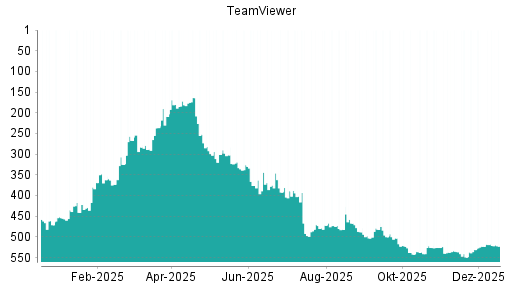 BOTSI®-Advisor Hochstufung TeamViewer von Rang 523 auf ...