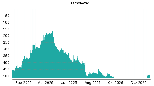 BOTSI®-Advisor Abstufung TeamViewer von Rang 489 auf ...