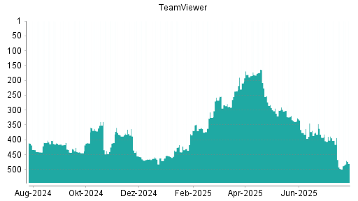 BOTSI®-Advisor Abstufung TeamViewer von Rang 402 auf ...