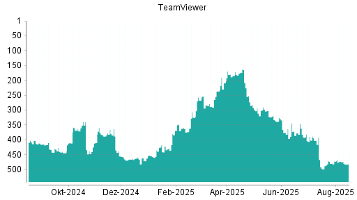 BOTSI®-Advisor Abstufung TeamViewer von Rang 472 auf ...