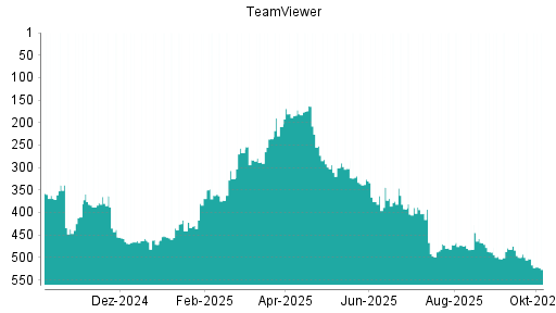 BOTSI®-Advisor Hochstufung TeamViewer von Rang 304 auf Rang 291