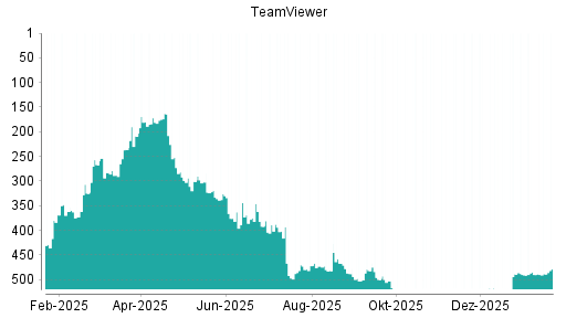 BOTSI®-Advisor Hochstufung TeamViewer von Rang 490 auf ...
