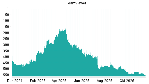 BOTSI®-Advisor Hochstufung TeamViewer von Rang 497 auf ...