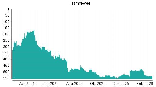 BOTSI®-Advisor Hochstufung TeamViewer von Rang 522 auf ...