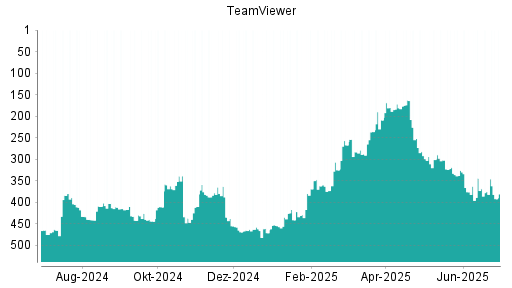 BOTSI®-Advisor Abstufung TeamViewer von Rang 375 auf ...