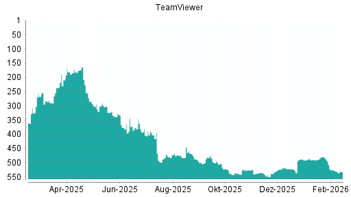 BOTSI®-Advisor Abstufung TeamViewer von Rang 527 auf ...