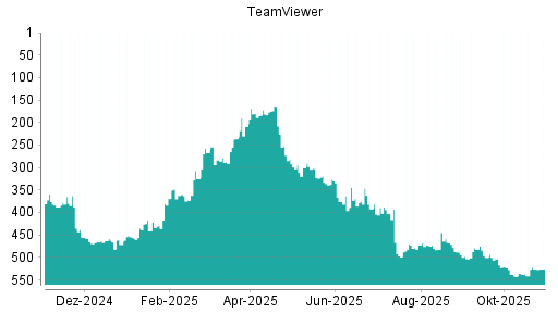 BOTSI®-Advisor Hochstufung TeamViewer von Rang 542 auf ...