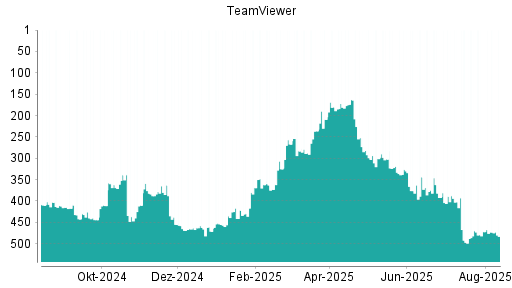 BOTSI®-Advisor Abstufung TeamViewer von Rang 180 auf ...