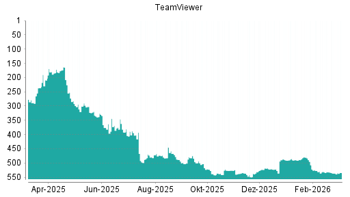 BOTSI®-Advisor Hochstufung TeamViewer von Rang 454 auf ...