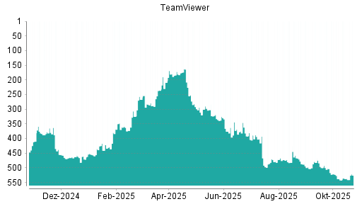 BOTSI®-Advisor Hochstufung TeamViewer von Rang 537 auf ...