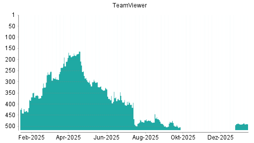 BOTSI®-Advisor Hochstufung TeamViewer von Rang 491 auf ...
