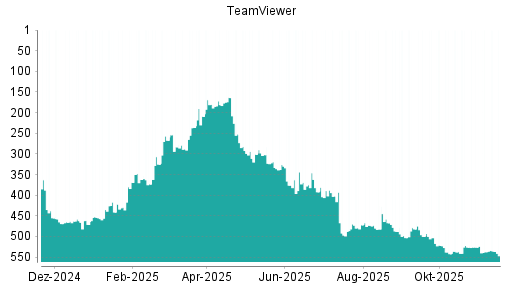 BOTSI®-Advisor Hochstufung TeamViewer von Rang 463 auf ...