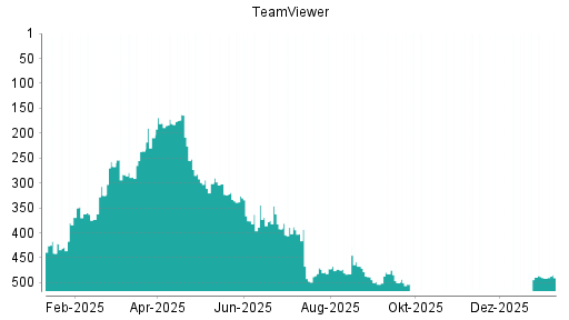 BOTSI®-Advisor Hochstufung TeamViewer von Rang 491 auf ...
