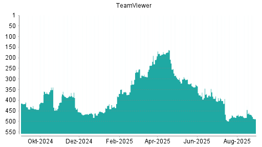 BOTSI®-Advisor Abstufung TeamViewer von Rang 467 auf ...