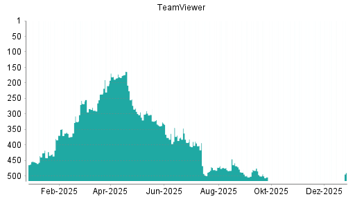 BOTSI®-Advisor Abstufung TeamViewer von Rang 521 auf ...