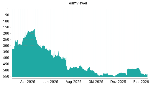 BOTSI®-Advisor Hochstufung TeamViewer von Rang 522 auf ...
