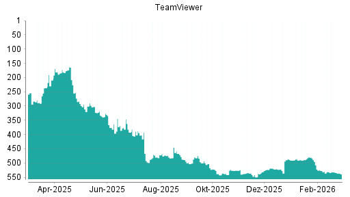 BOTSI®-Advisor Abstufung TeamViewer von Rang 532 auf ...
