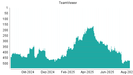 BOTSI®-Advisor Abstufung TeamViewer von Rang 412 auf Rang 417