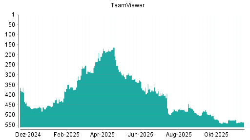 BOTSI®-Advisor Abstufung TeamViewer von Rang 488 auf Rang 503