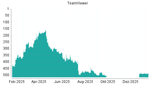 BOTSI®-Advisor Hochstufung TeamViewer von Rang 490 auf ...