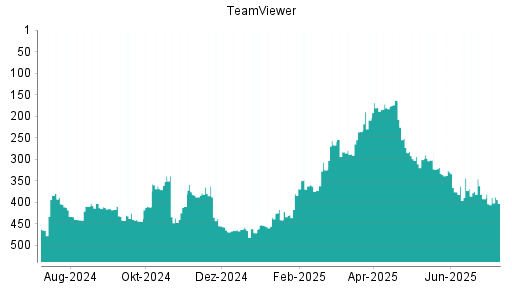 BOTSI®-Advisor Hochstufung TeamViewer von Rang 392 auf ...