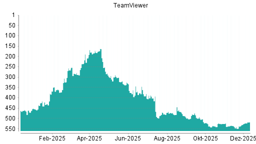 BOTSI®-Advisor Hochstufung TeamViewer von Rang 531 auf ...