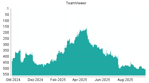 BOTSI®-Advisor Hochstufung TeamViewer von Rang 497 auf ...