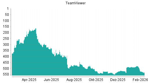 BOTSI®-Advisor Abstufung TeamViewer von Rang 507 auf ...