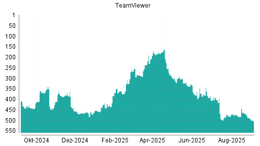 BOTSI®-Advisor Abstufung TeamViewer von Rang 488 auf Rang 503