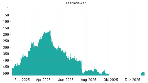 BOTSI®-Advisor belässt TeamViewer weiter auf ...