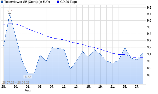 TeamViewer-Aktie unter 20-Tage-Linie